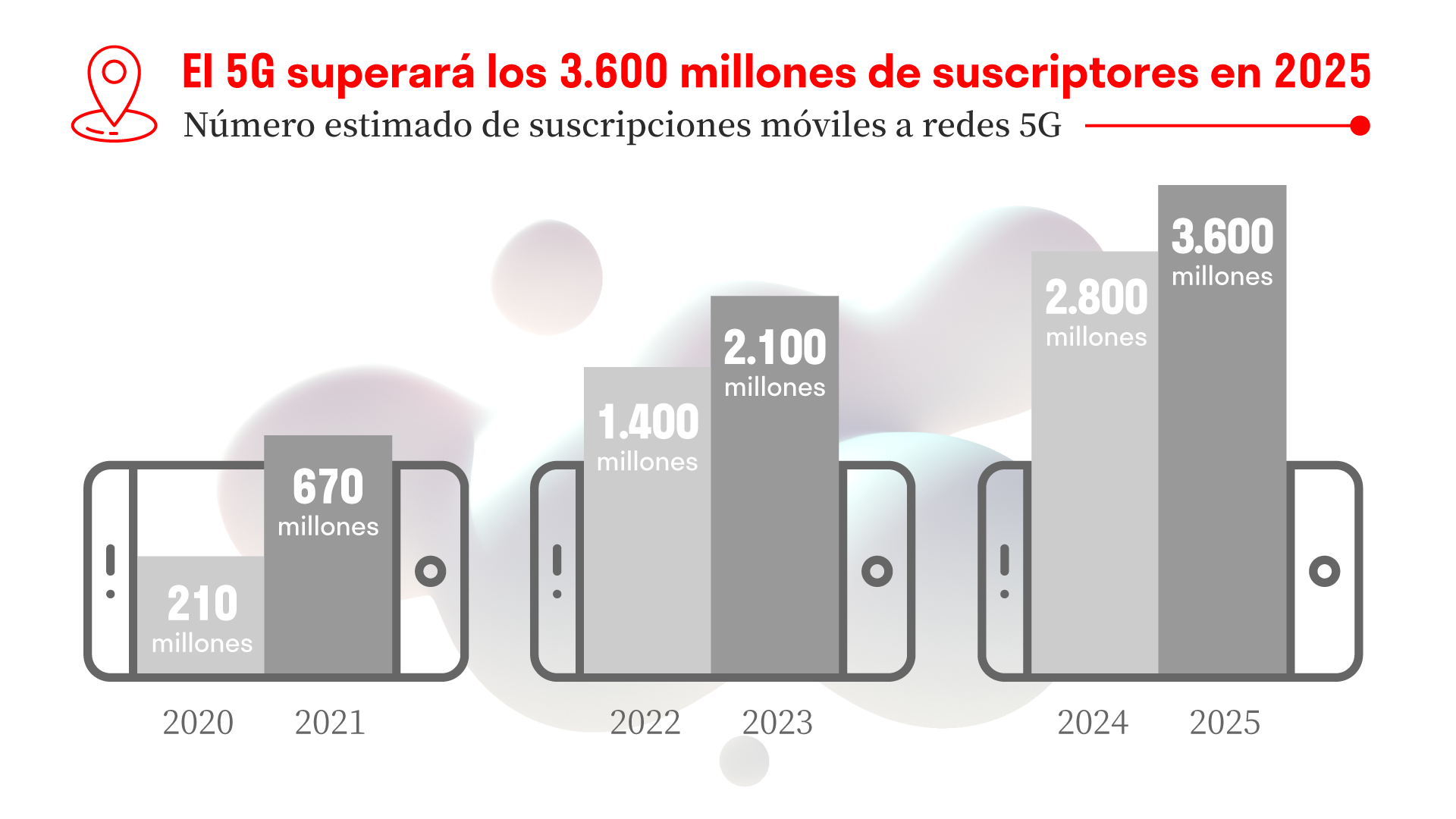 Implantación y crecimiento del 5G