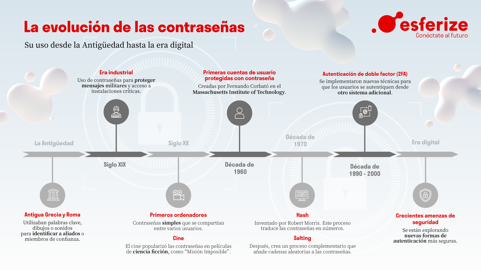 Historia y evolución de las contraseñas