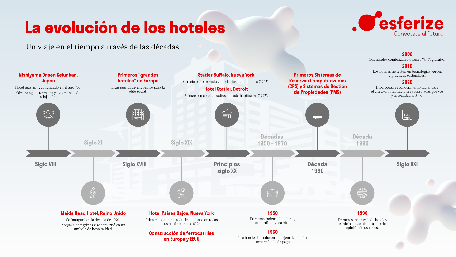 La evolución de los hoteles